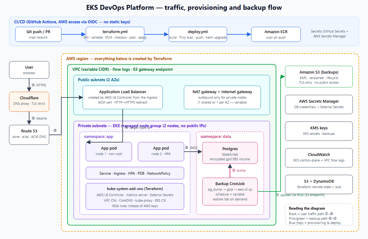 EKS DevOps Platform