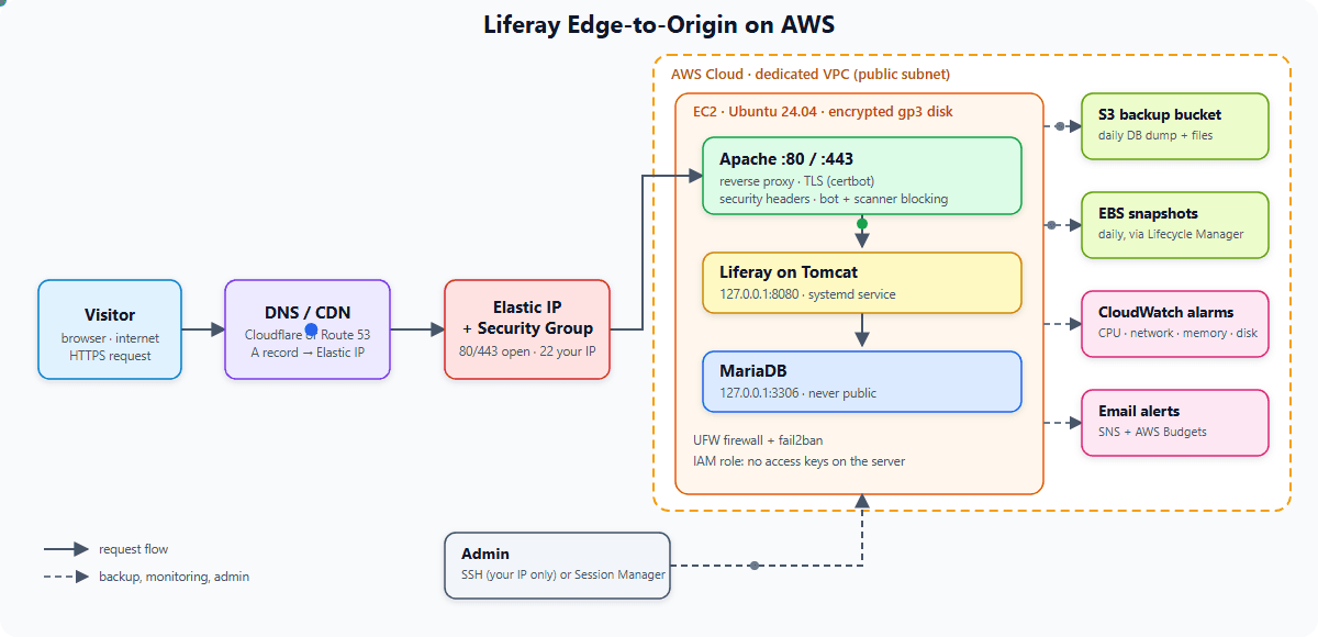 Liferay Edge-to-Origin on AWS