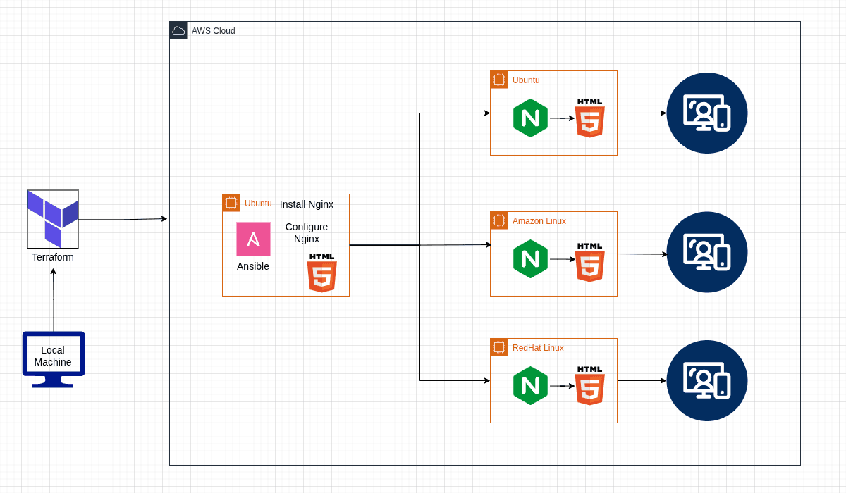 Terraform & Ansible Automation